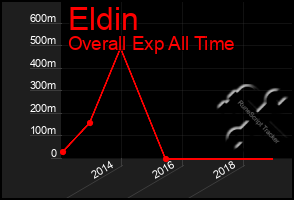 Total Graph of Eldin