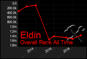 Total Graph of Eldin