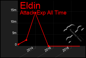 Total Graph of Eldin