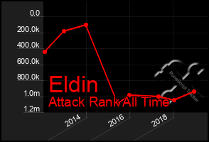 Total Graph of Eldin
