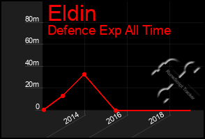 Total Graph of Eldin