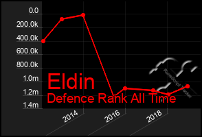 Total Graph of Eldin