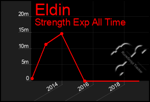Total Graph of Eldin