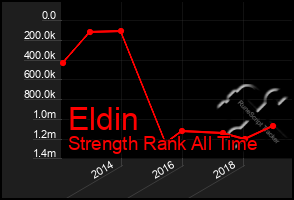 Total Graph of Eldin