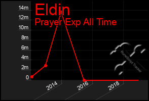 Total Graph of Eldin