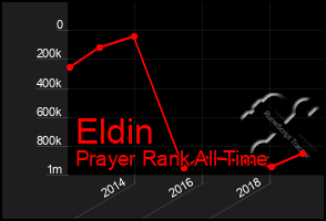 Total Graph of Eldin