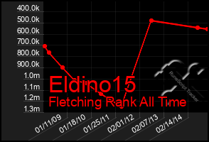 Total Graph of Eldino15