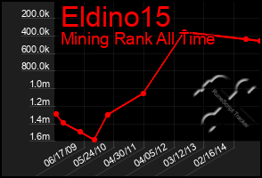 Total Graph of Eldino15
