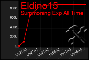 Total Graph of Eldino15