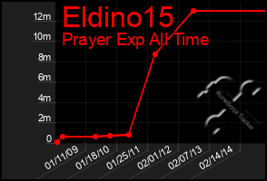Total Graph of Eldino15