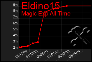 Total Graph of Eldino15