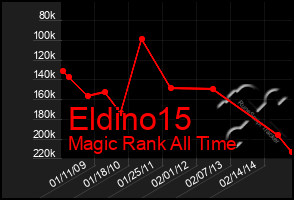 Total Graph of Eldino15