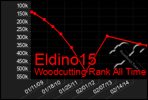 Total Graph of Eldino15