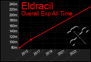 Total Graph of Eldracil