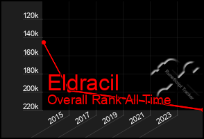 Total Graph of Eldracil