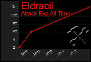 Total Graph of Eldracil