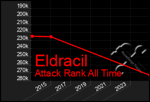 Total Graph of Eldracil