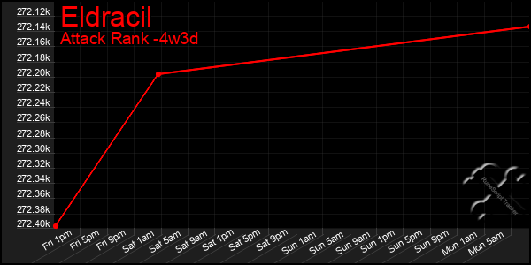 Last 31 Days Graph of Eldracil