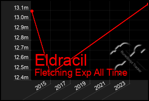 Total Graph of Eldracil