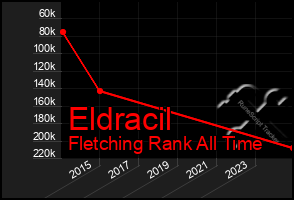 Total Graph of Eldracil