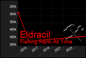 Total Graph of Eldracil