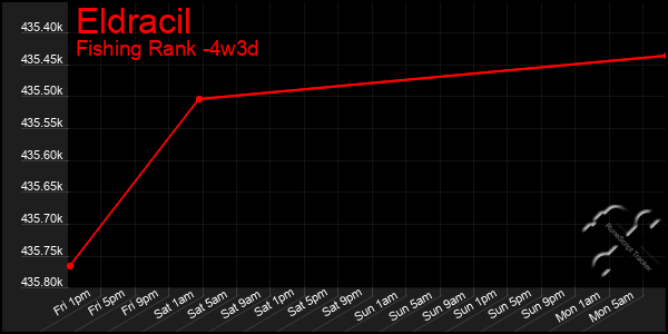 Last 31 Days Graph of Eldracil