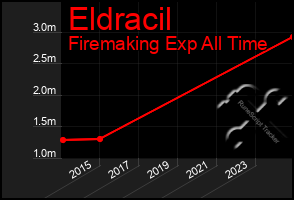 Total Graph of Eldracil