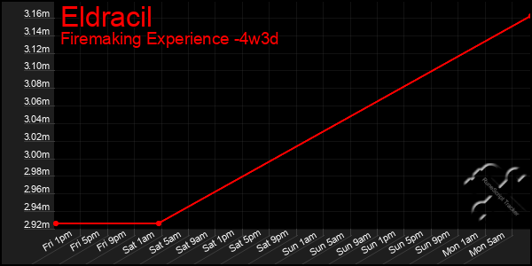 Last 31 Days Graph of Eldracil