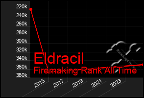 Total Graph of Eldracil