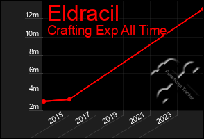 Total Graph of Eldracil