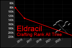 Total Graph of Eldracil