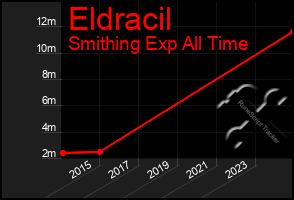 Total Graph of Eldracil