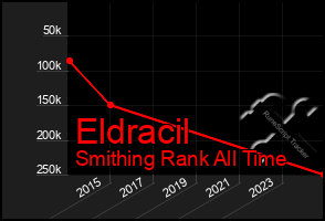 Total Graph of Eldracil