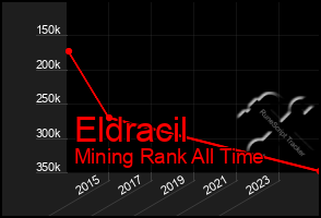 Total Graph of Eldracil