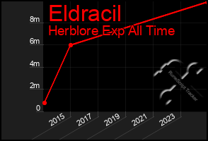 Total Graph of Eldracil