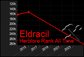 Total Graph of Eldracil