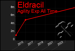 Total Graph of Eldracil