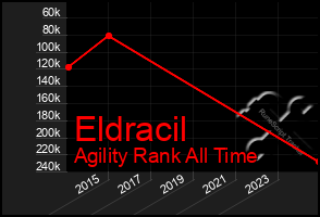 Total Graph of Eldracil