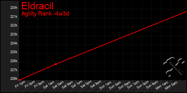 Last 31 Days Graph of Eldracil