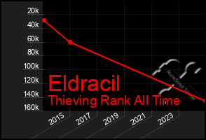 Total Graph of Eldracil