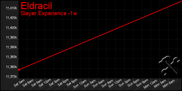 Last 7 Days Graph of Eldracil