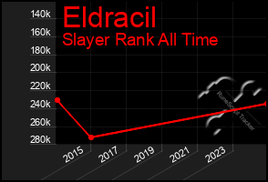 Total Graph of Eldracil