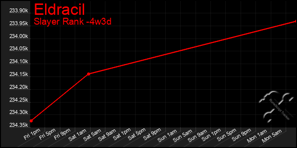 Last 31 Days Graph of Eldracil