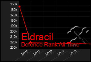 Total Graph of Eldracil