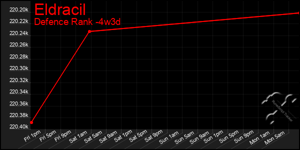 Last 31 Days Graph of Eldracil