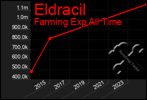 Total Graph of Eldracil