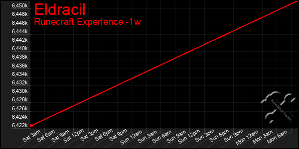 Last 7 Days Graph of Eldracil