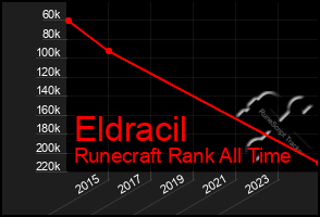 Total Graph of Eldracil