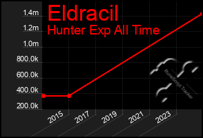 Total Graph of Eldracil