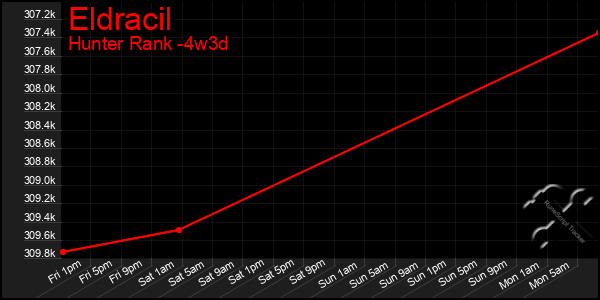 Last 31 Days Graph of Eldracil